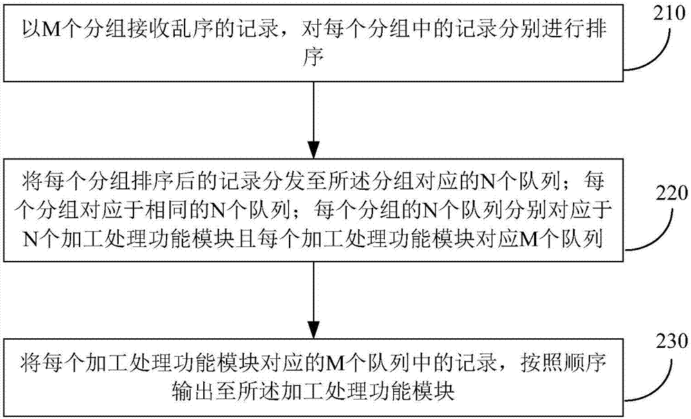 按序进行并行数据处理的方法和装置与流程