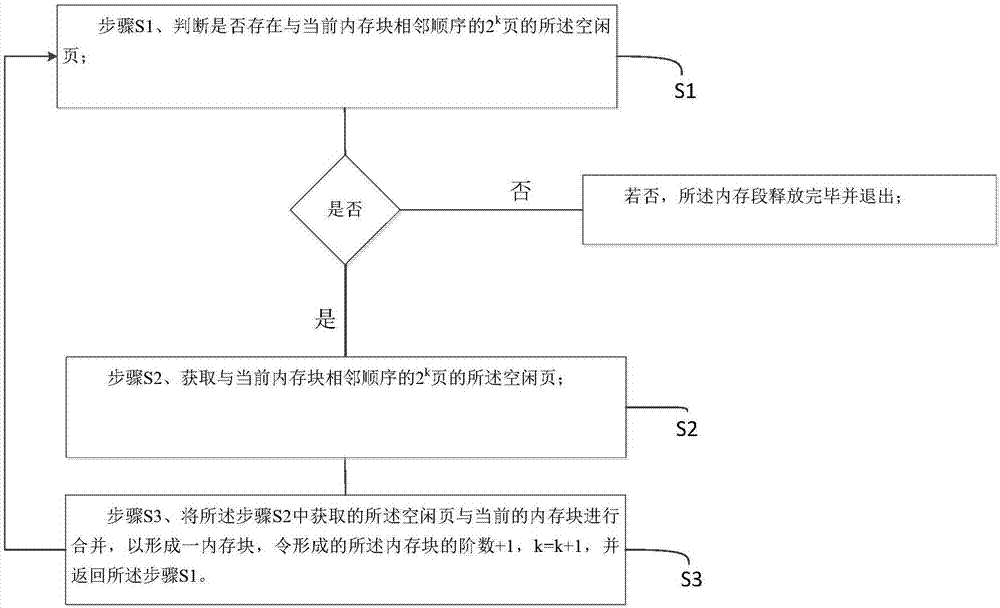 一种内存释放方法与流程