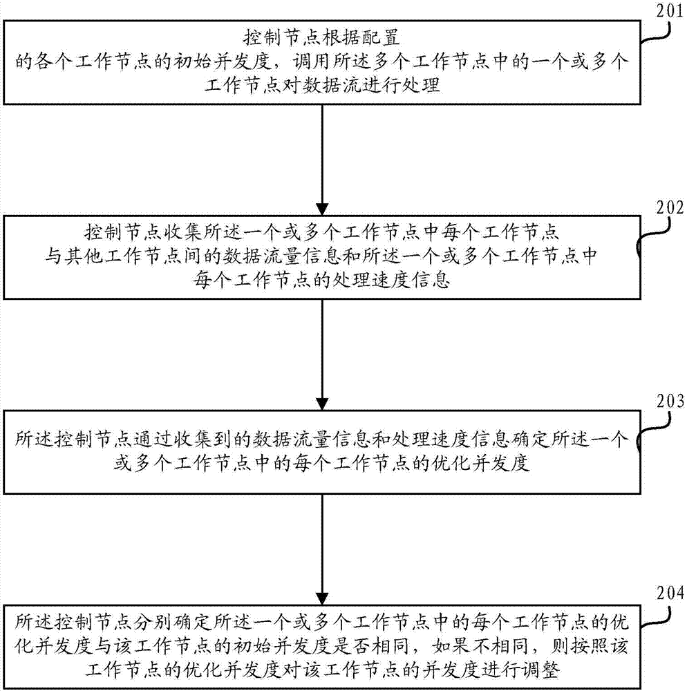 流计算系统中的数据处理方法、控制节点及流计算系统与流程