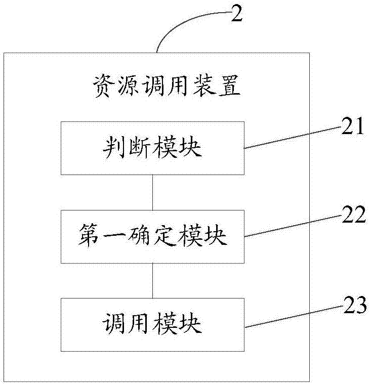 一种资源调用方法及装置与流程