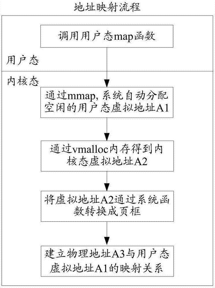 一种共享内存的地址映射方法及装置与流程