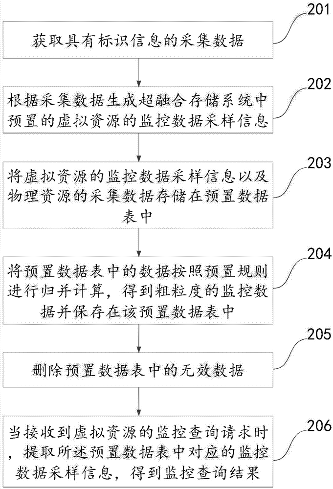 基于超融合存储系统的资源监控方法、装置及终端与流程