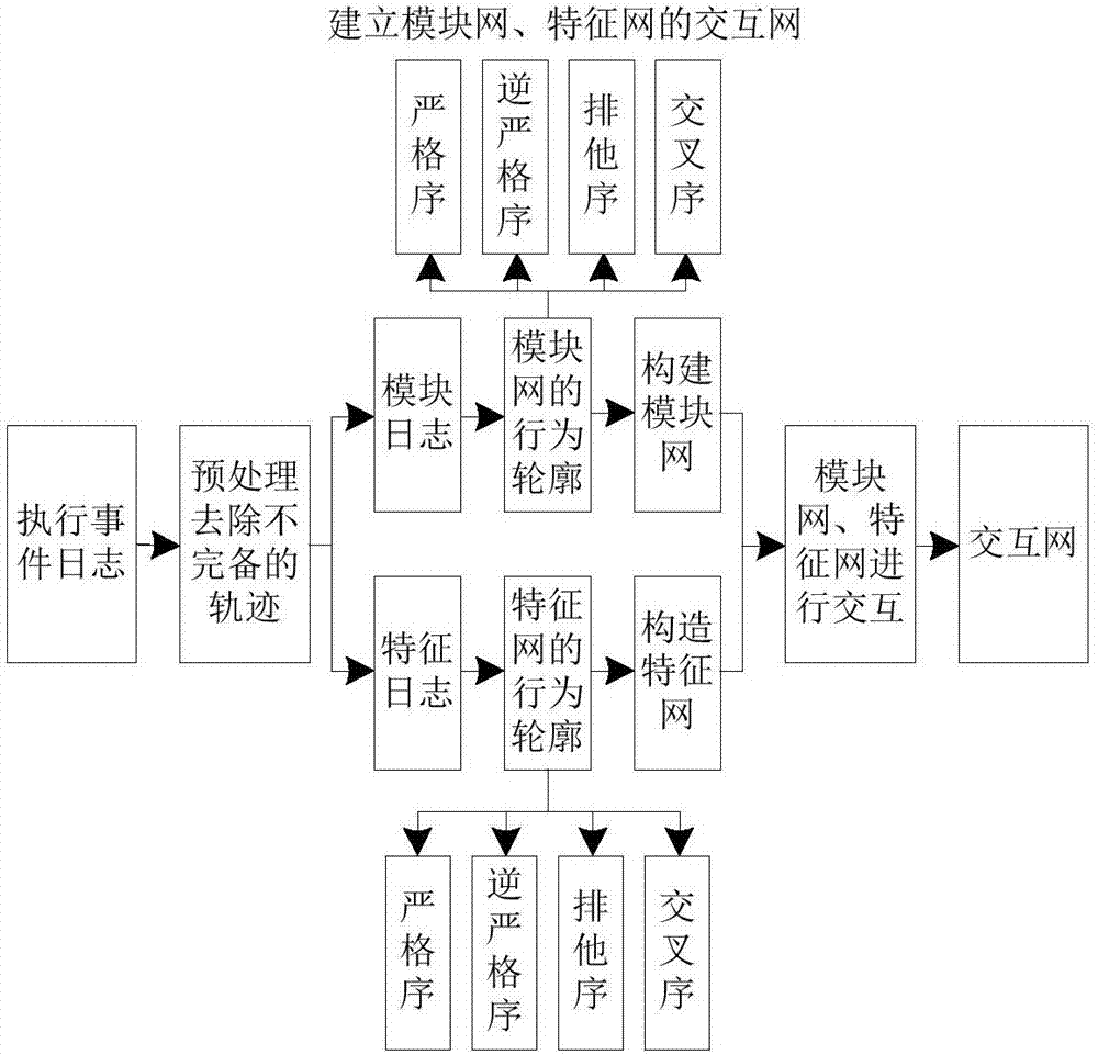 一种挖掘业务过程隐变迁的新方法与流程