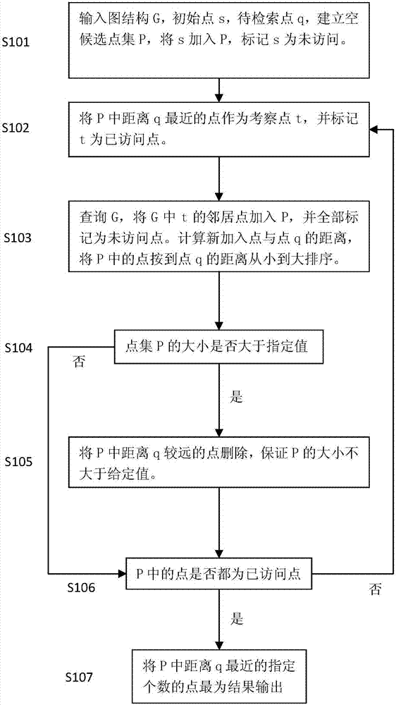 一种基于辐射伸展图的高维数据的近似最近邻检索方法及检索系统与流程