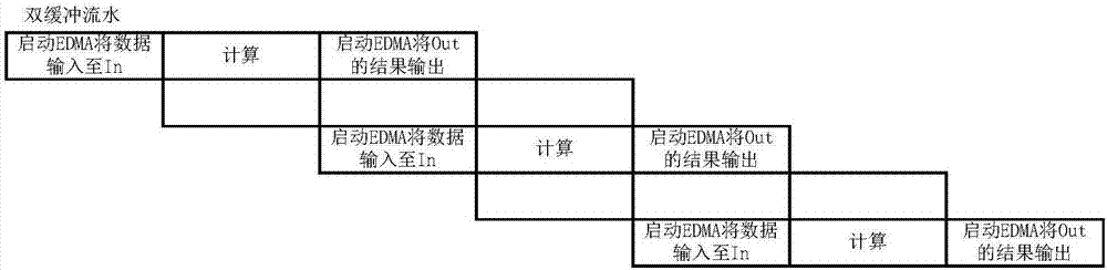 一种在多核DSP下的数据块多缓冲流水处理方法与流程