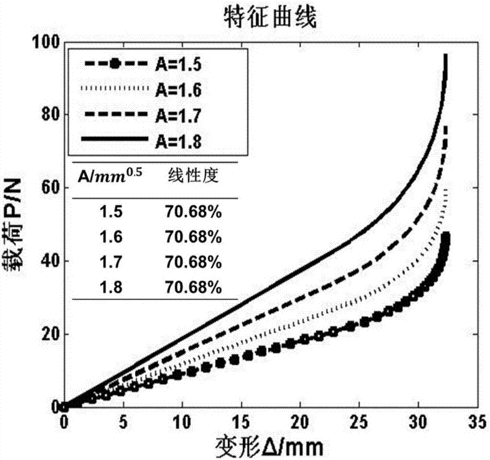 一种基于性能要求的变刚度弹簧设计方法与流程