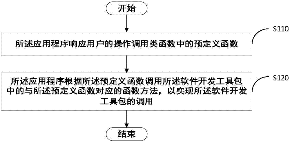 软件开发工具包的调用方法、装置及终端与流程