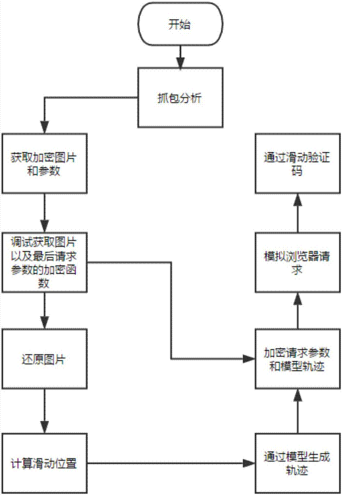 一种基于随机森林的滑动验证码的自动通过测试方法与流程