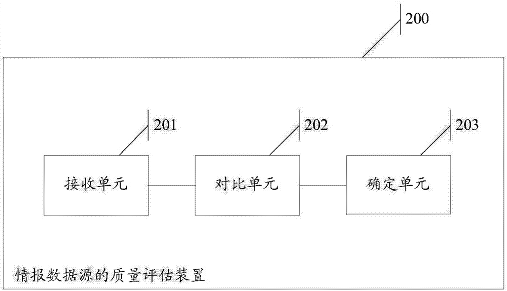 一种情报数据源的质量评估方法及装置与流程