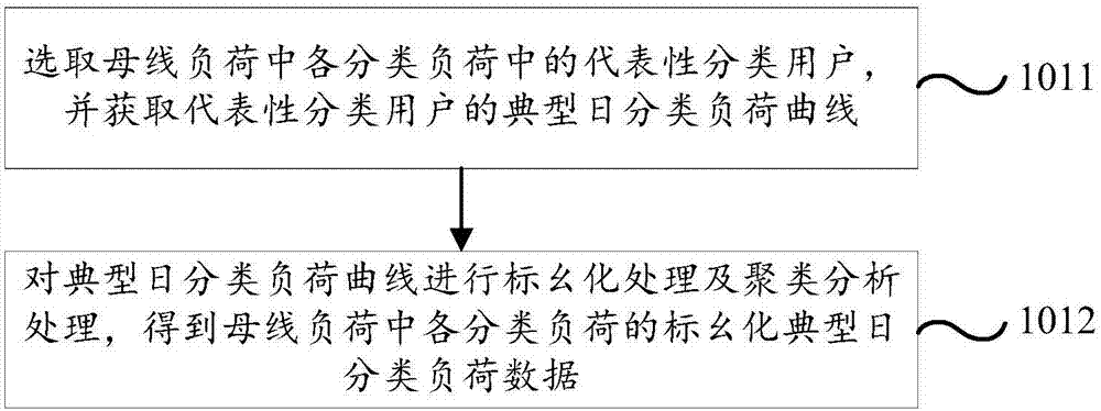 一种母线负荷预测方法、装置及计算设备与流程