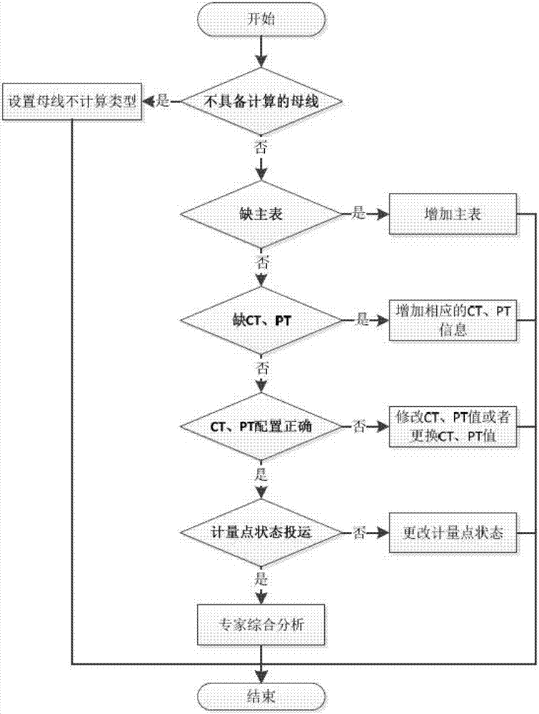 一种变电站不平衡原因智能诊断平台的制作方法