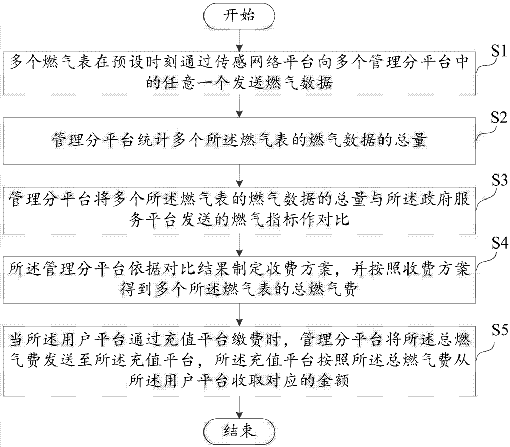 基于复合物联网的燃气费收取方法及物联网系统与流程