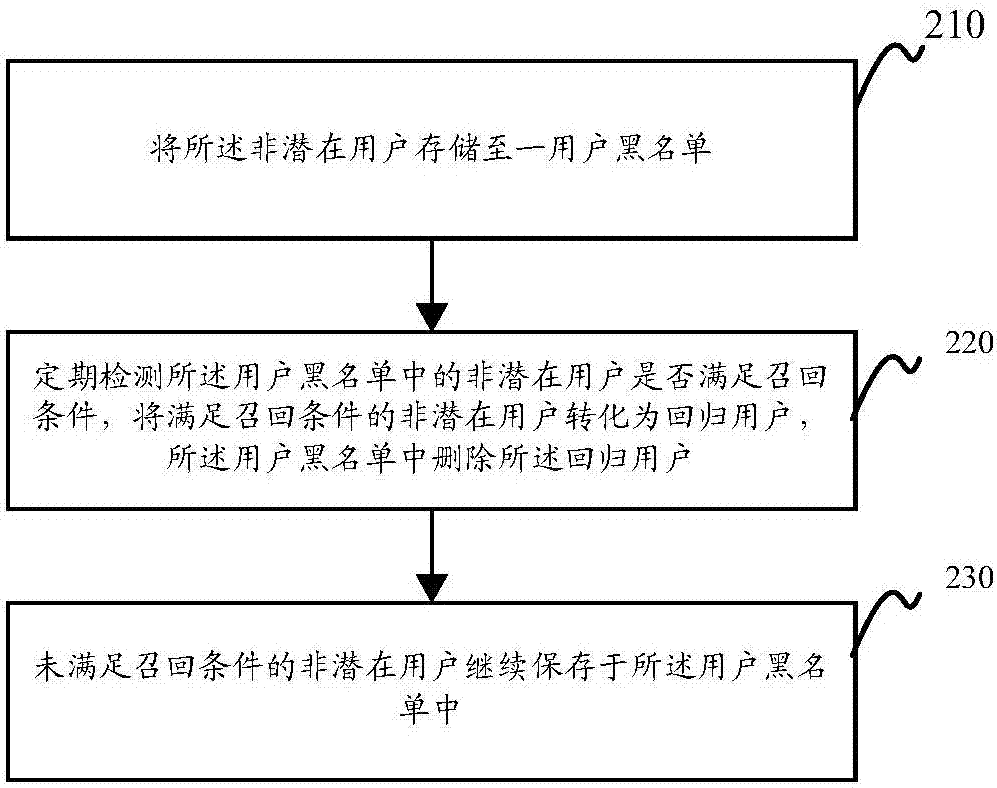 对非潜在用户的处理方法及装置与流程