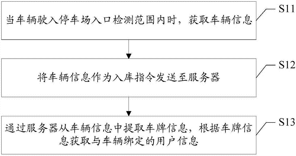 停车场线上对接优惠的方法及装置与流程