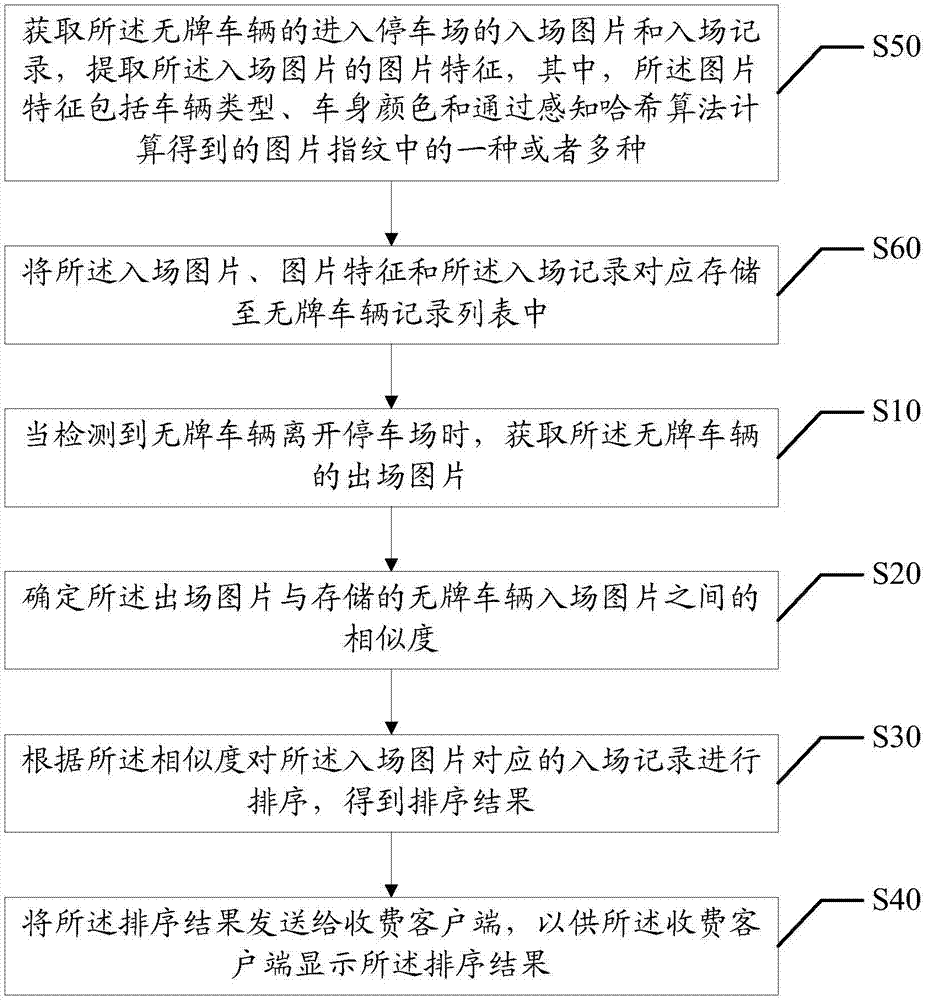 无牌车辆收费方法和装置与流程