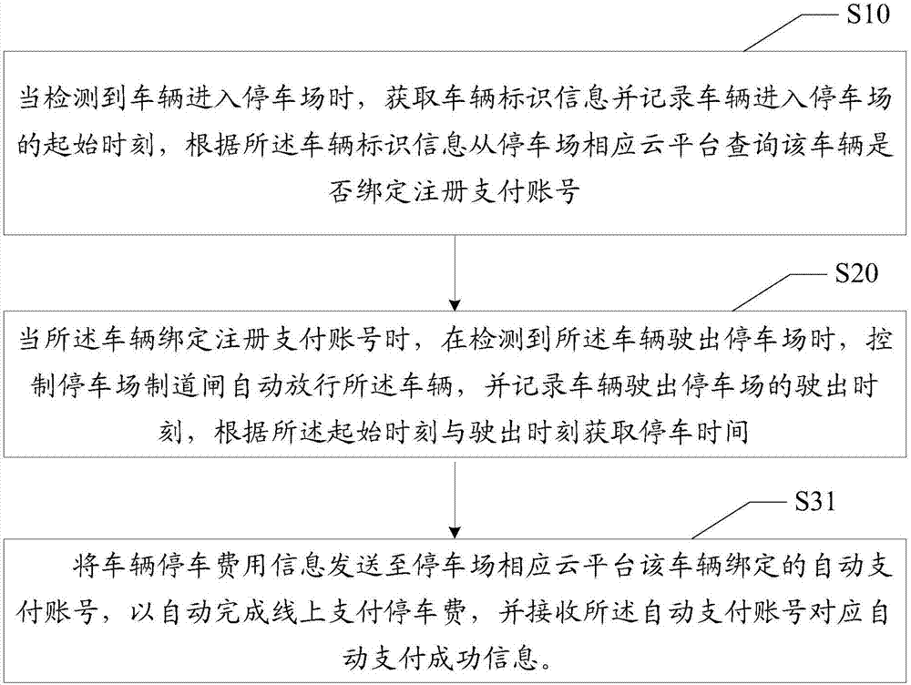 停车费支付方法及装置与流程