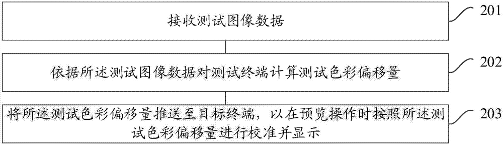 一种图像数据的预览校准方法、装置和系统与流程