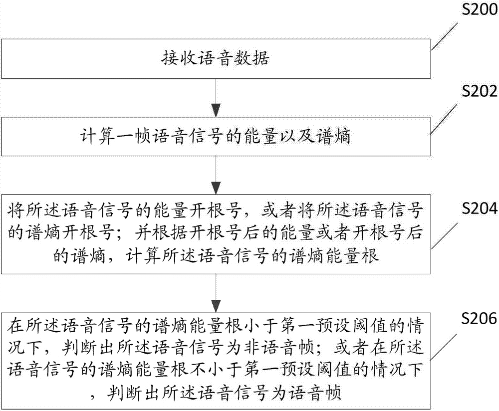 语音活性检测方法、相关装置和设备与流程