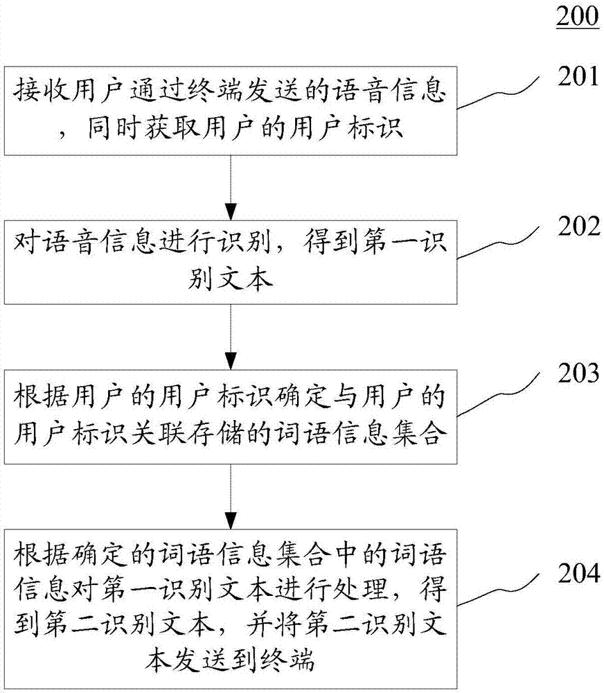 用于识别语音的方法和装置与流程