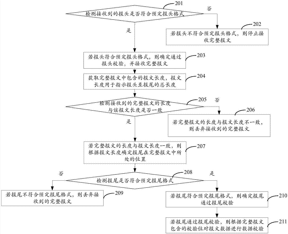 报文校验方法及装置与流程