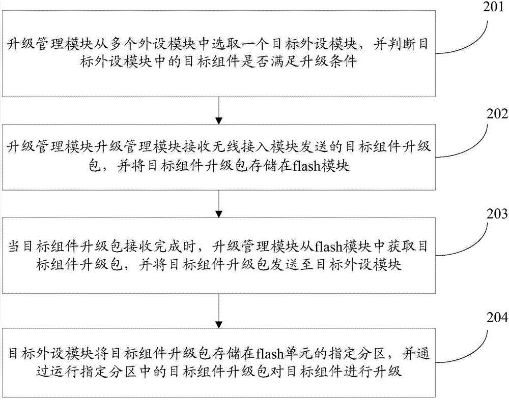 组件升级方法及终端与流程