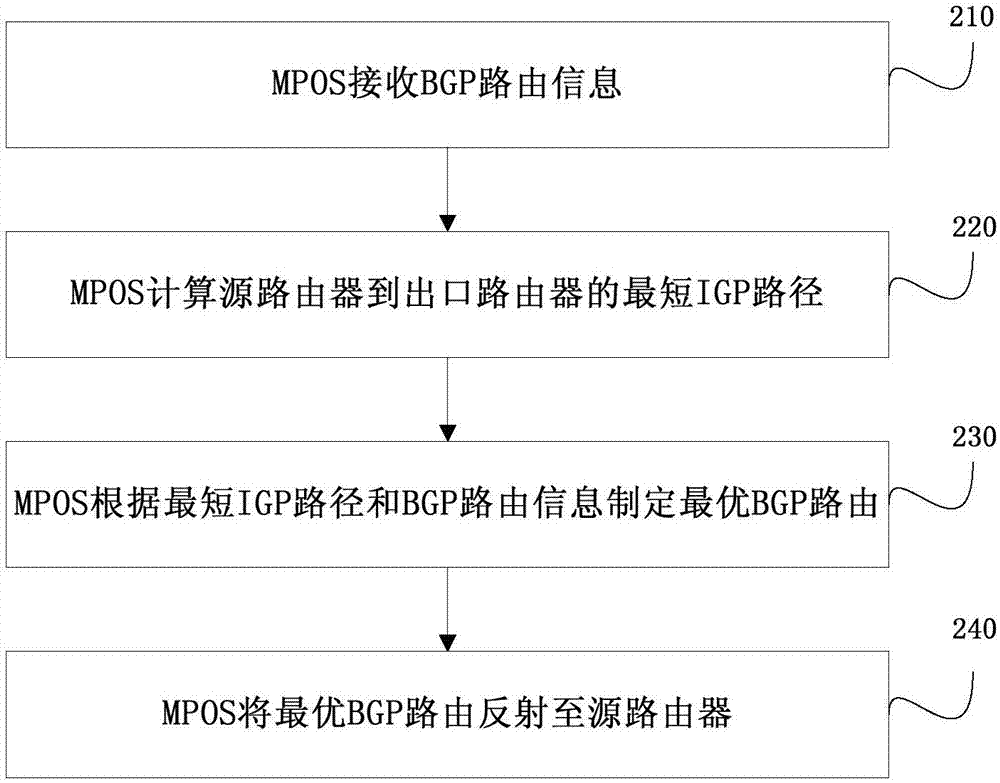 多出口路由的优化选路方法、系统和服务器与流程