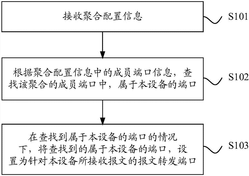 一种VSM系统报文转发端口设置方法及装置与流程