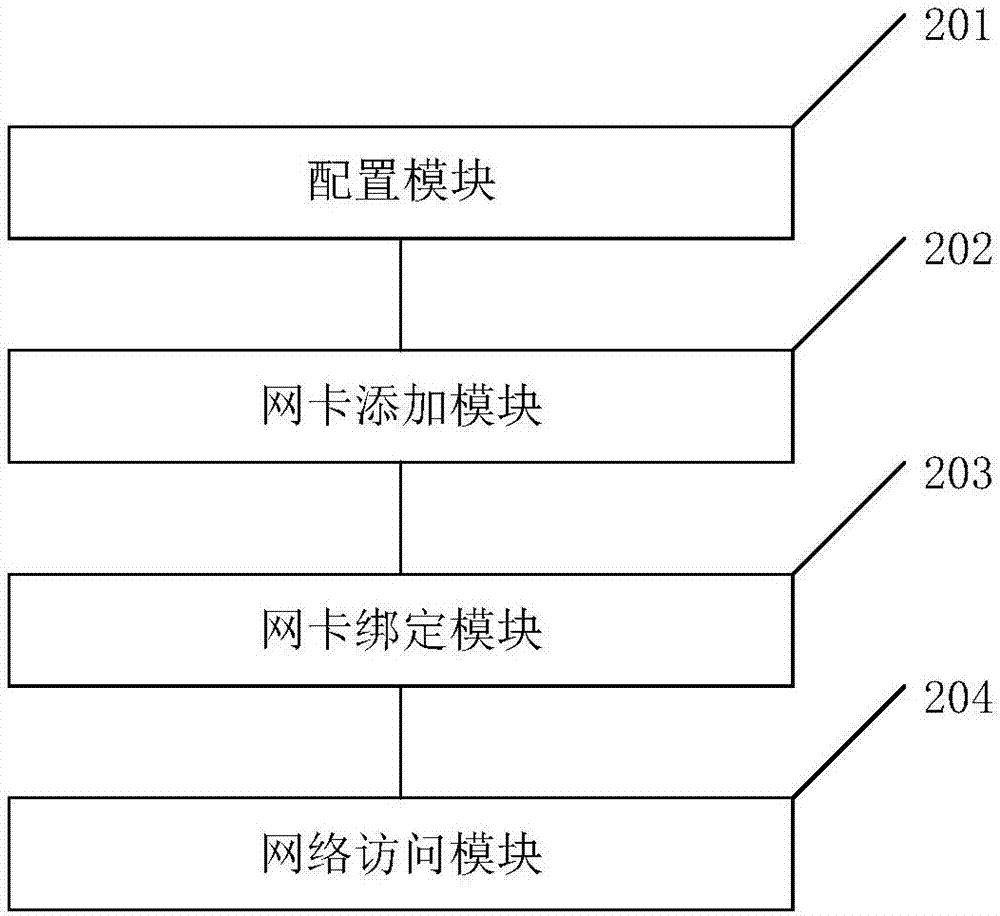 一种虚拟机的网络访问方法、装置、设备及存储介质与流程