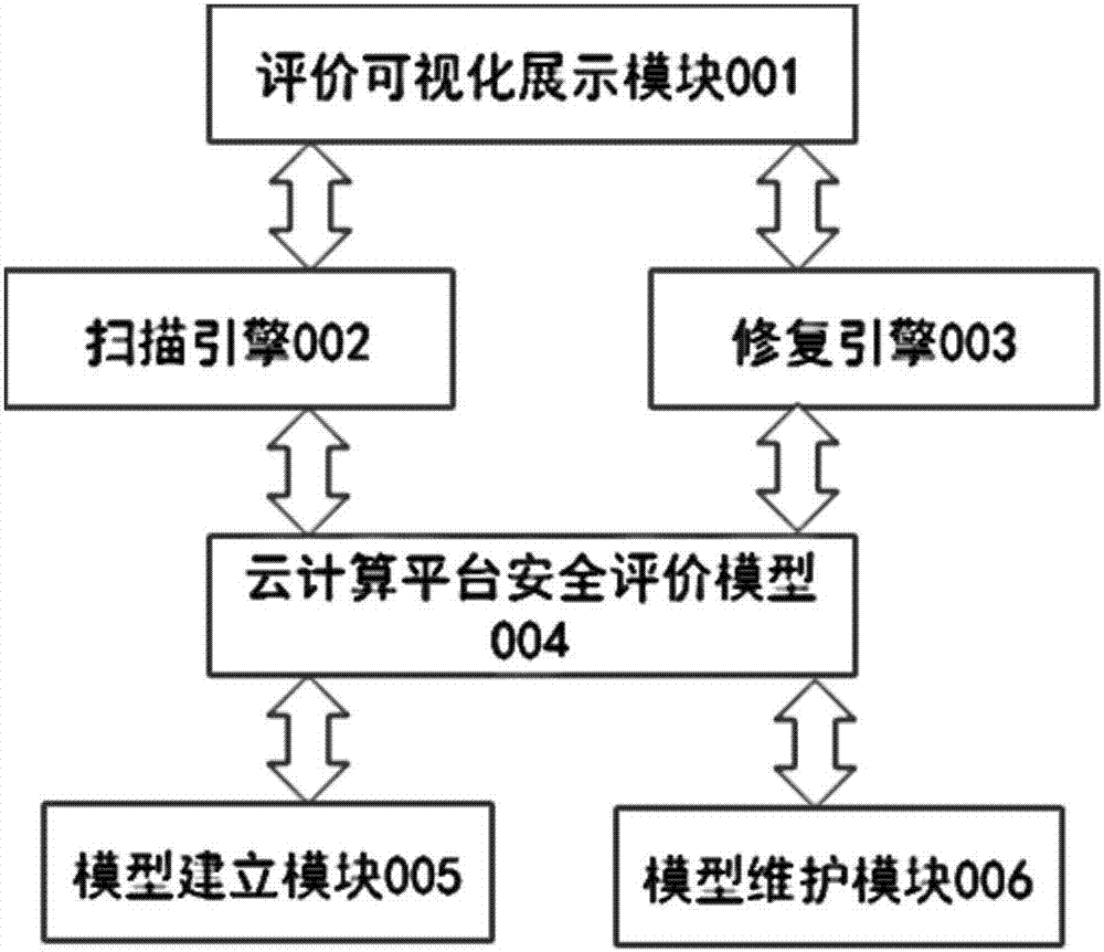 一种云计算平台安全的量化评价方法与流程