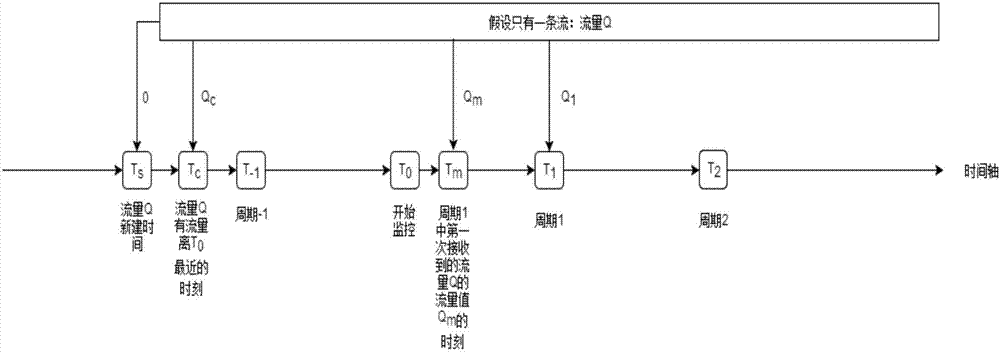 一种工控网络设备异常流量的检测方法与流程