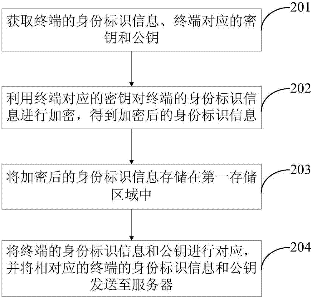 信息加密方法、信息认证方法、终端及计算机可读存储介质与流程