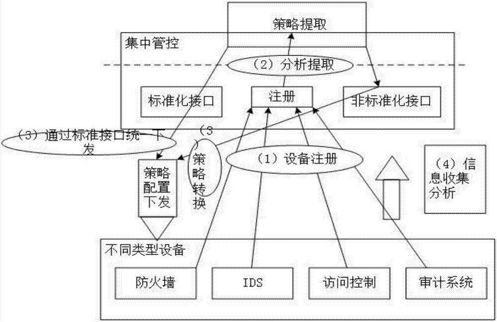 面向异构安全机制的集中管控系统的制作方法