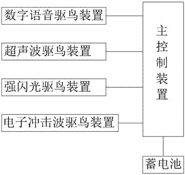 一种具有往复运动功能的电力电网用智能型驱鸟装置的制作方法