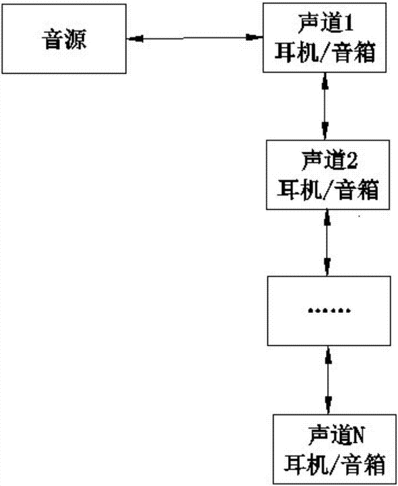 一种无线多声道声音同步播放控制系统及方法与流程