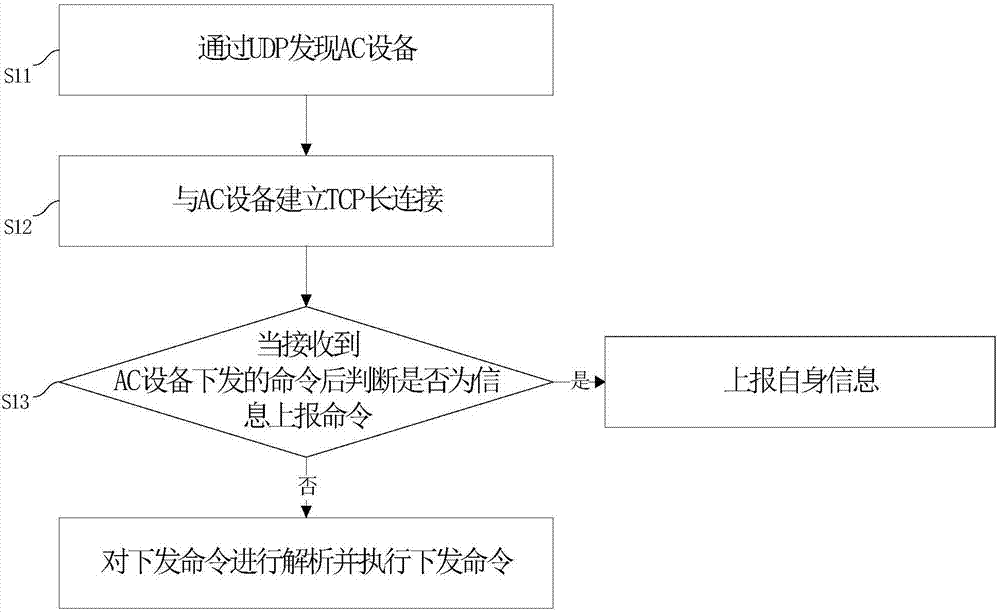 一种AP连接AC、AC管理AP的方法及系统与流程