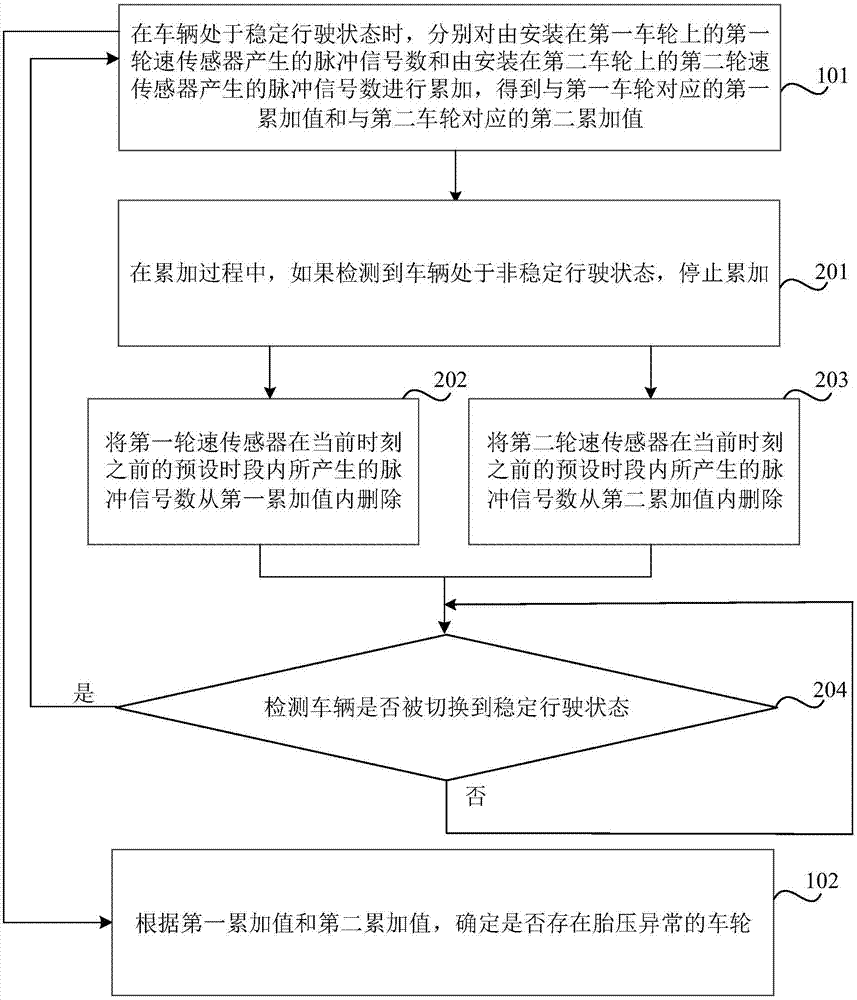 胎压异常的监控方法、装置及车辆与流程