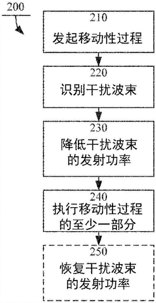 波束成形系统的移动性的制作方法