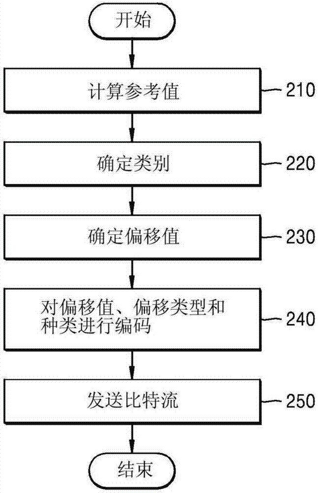 用于样点值补偿的图像编码方法和装置以及用于样点值补偿的图像解码方法和装置与流程