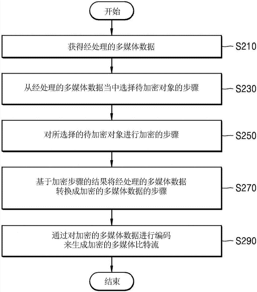 对多媒体数据进行编码的方法和设备以及对多媒体数据进行解码的方法和设备与流程