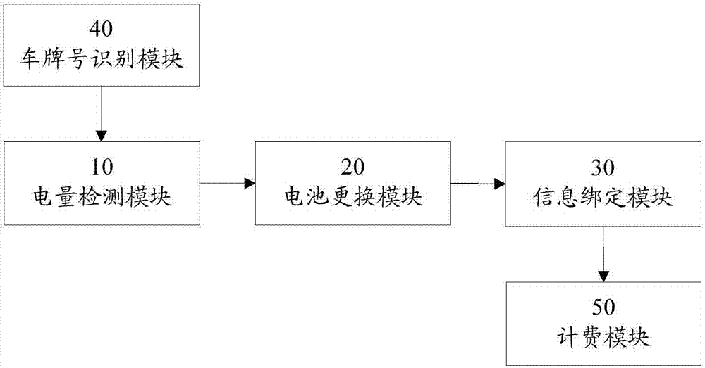 一种电池更换固定站对电动车自动更换电池的方法及装置与流程