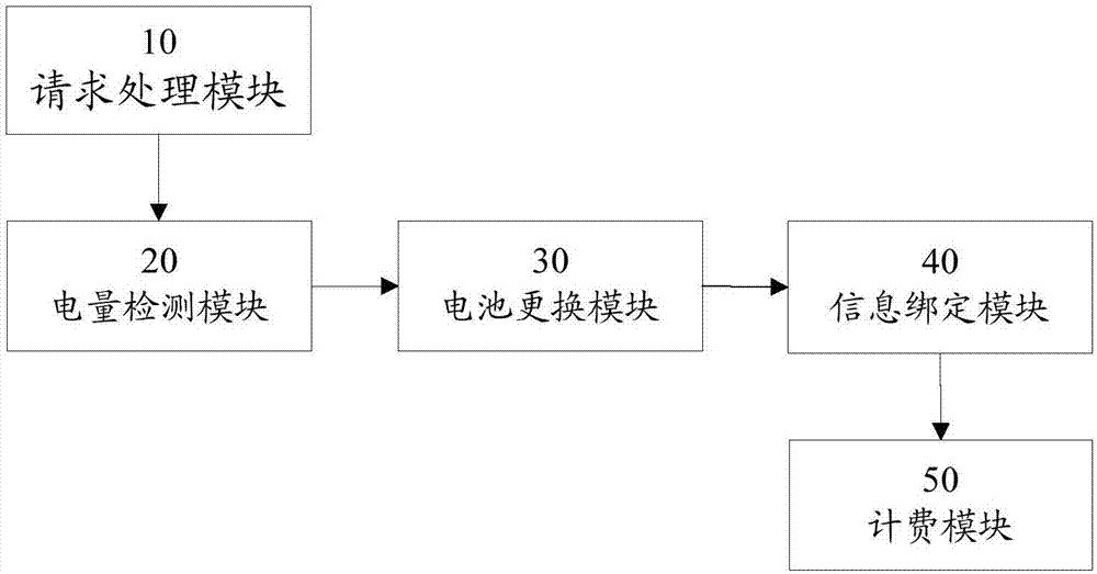 一种电池更换移动站对电动车更换电池的方法及装置与流程