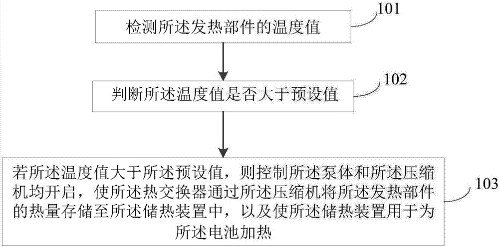 储热系统、储热系统的控制方法和车辆与流程