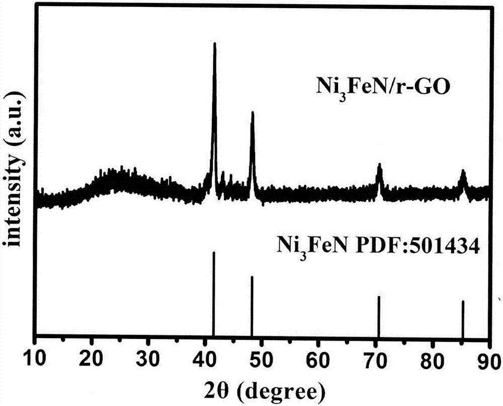 一种Ni3FeN＠石墨烯/海藻气凝胶电催化剂的制备方法与流程