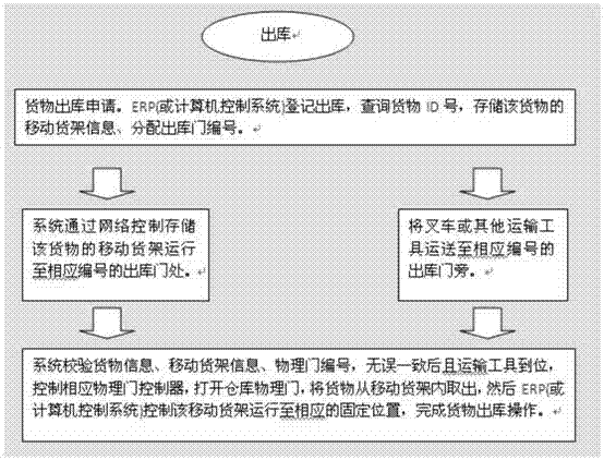 一种电气化仓库的制作方法