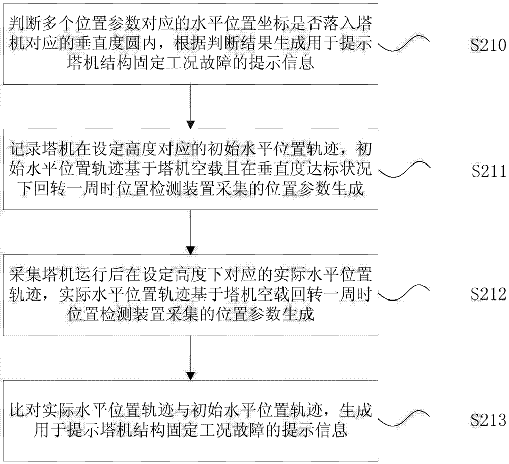 塔机及其结构固定工况在线监测方法、装置和存储介质与流程