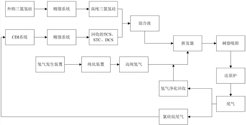 一种多晶硅生产原料及多晶硅生产方法与流程