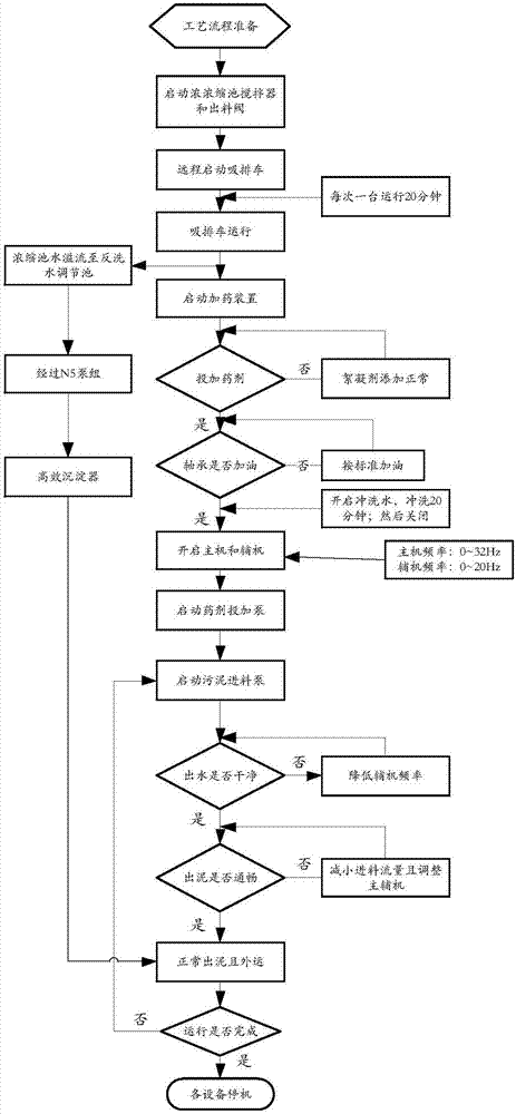 一种平流池排污系统的水处理方法与流程