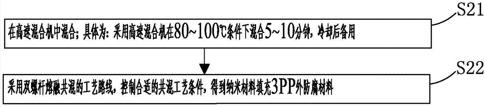 纳米材料填充3PP外防腐材料及其应用管道和制备方法与流程