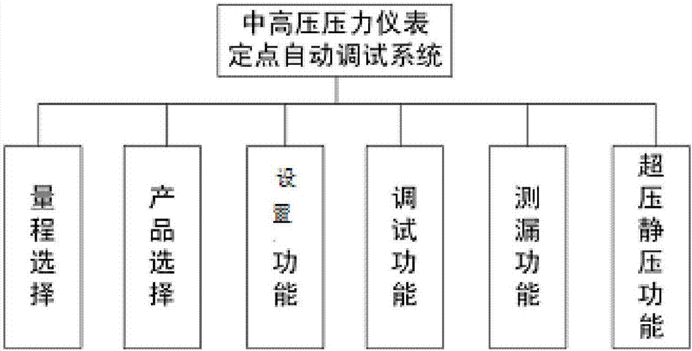 压力仪表定点自动调试系统的制作方法