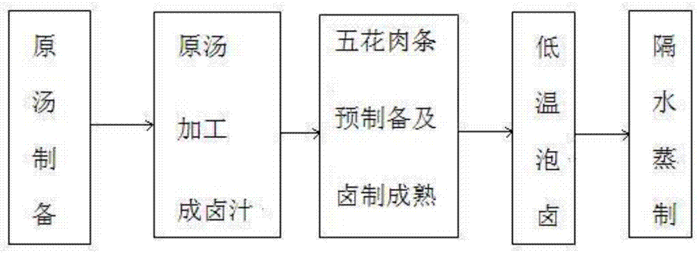 一种鲁肉饭使用的鲁肉制作配方以及制作方法与流程